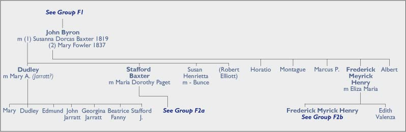 Group F2a: London/Doncaster 19th cent 